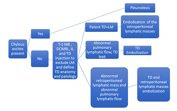 Penn IR Chylothorax Treatment Approach Diagram